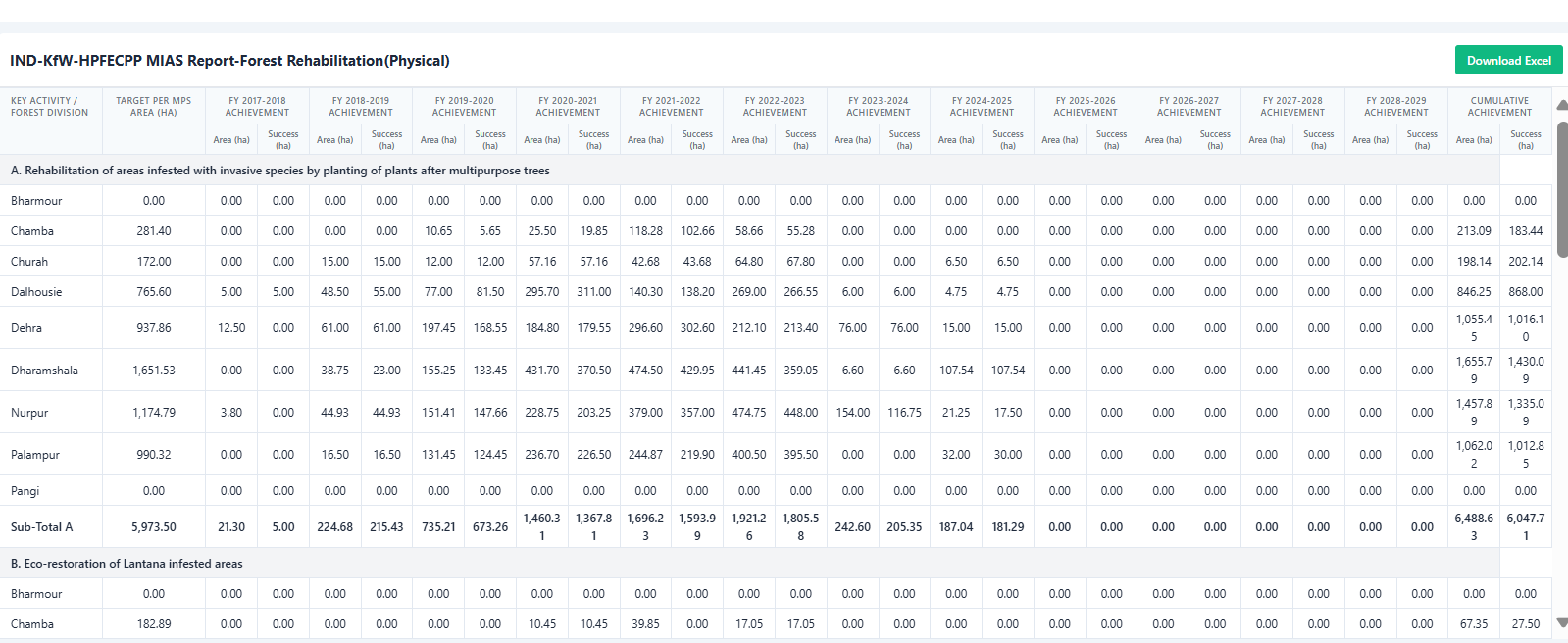 Forest Rehabilitation Report Screenshot