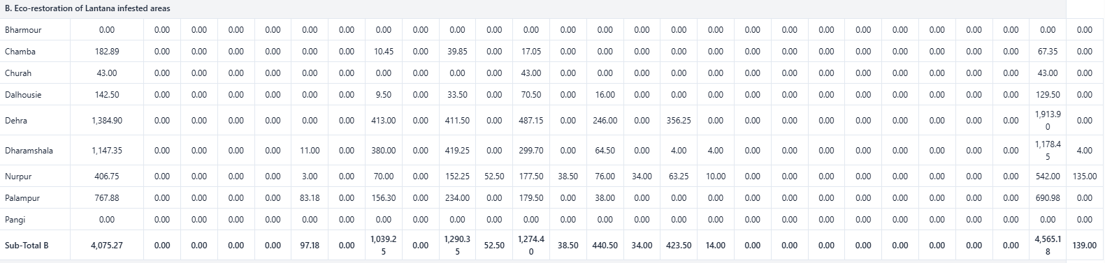 Forest Rehabilitation Report Screenshot