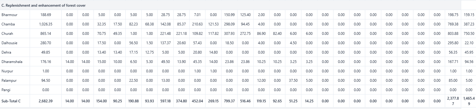 Forest Rehabilitation Report Screenshot
