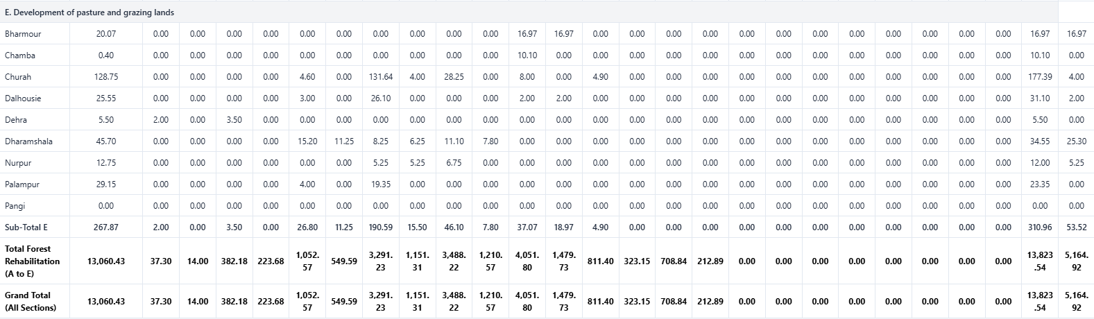 Forest Rehabilitation Report Screenshot