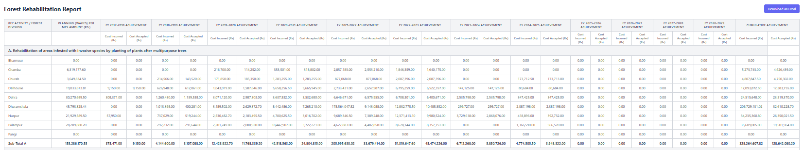 Forest Rehabilitation Report Screenshot