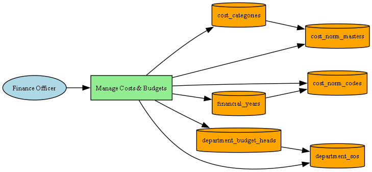 Cost and Finance DFD