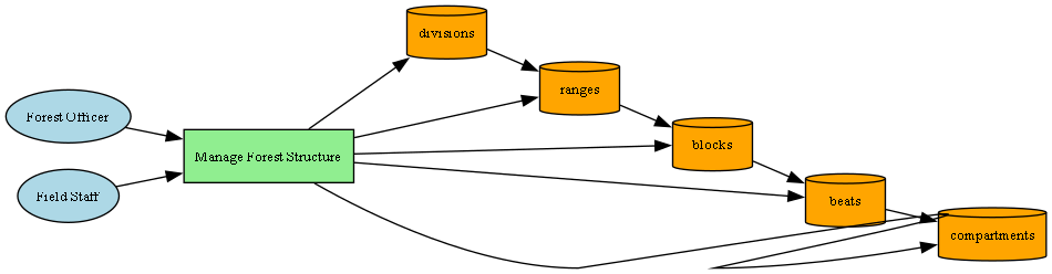 Forest Hierarchy DFD