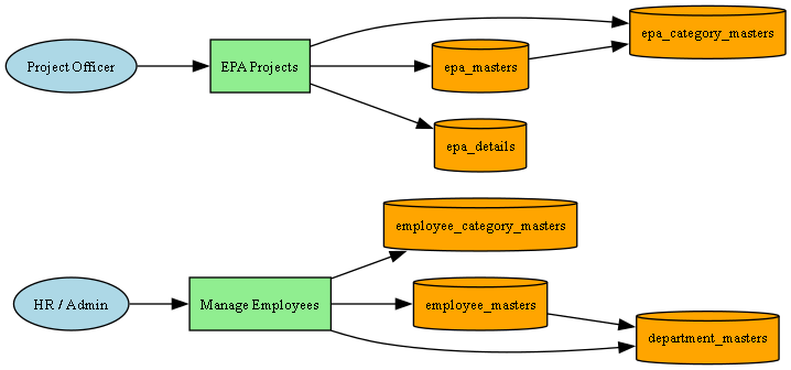Employee and EPA DFD