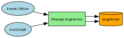 Migrations DFD
