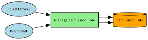 Permissions DFD