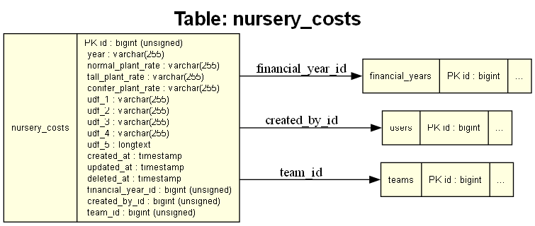 nursery_costs Table Screenshot