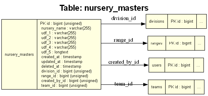 nursery_masters Table Screenshot